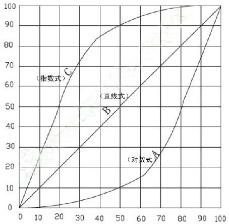 電位器線(xiàn)性圖