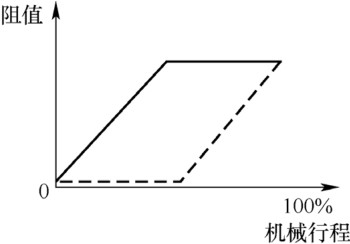 圖5 半合理電氣設備行程安排雙連同軸輸出電位器特性阻抗特性曲線(xiàn)